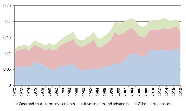 Have Nonfinancial Businesses Generally Turned to Financial Investments for Profits?