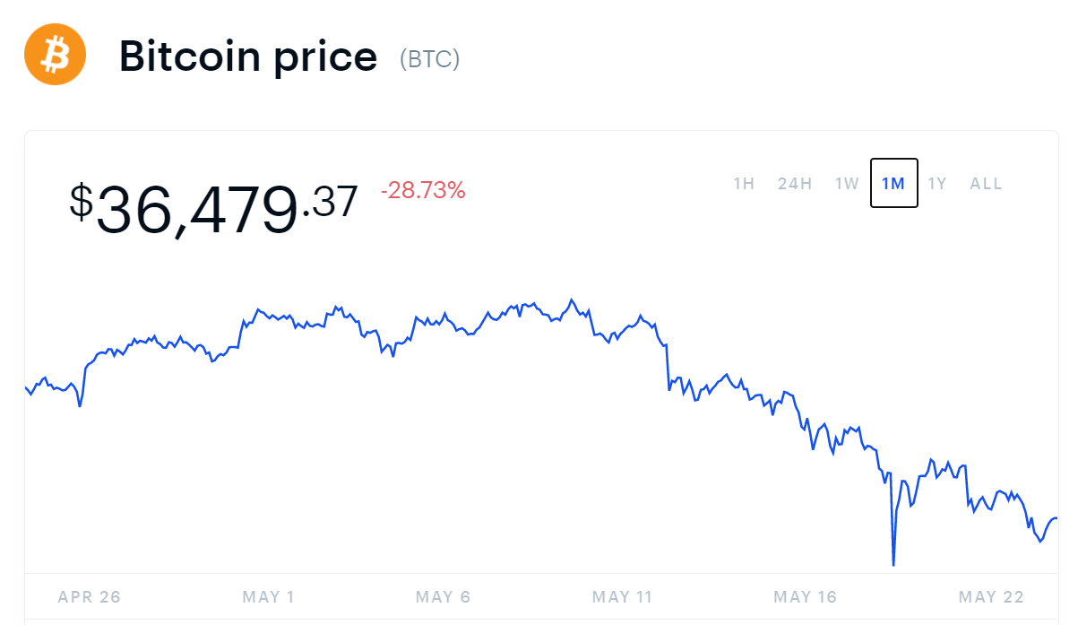 Bitcoin is Not A Bubble