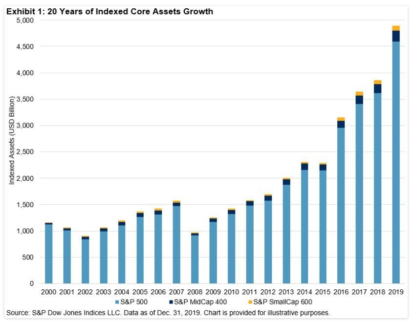 It's the index, stupid! Our New Not-So-Neutral Financial Market Arbiters