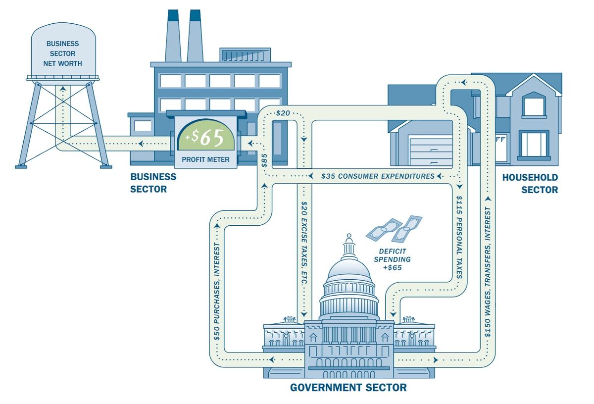 Where do profits come from?